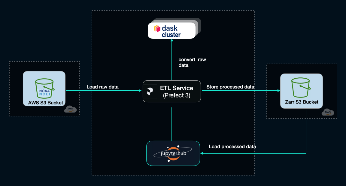 Cloud‑Native Pipelines for Scientific Data Processing with Prefect and Dask