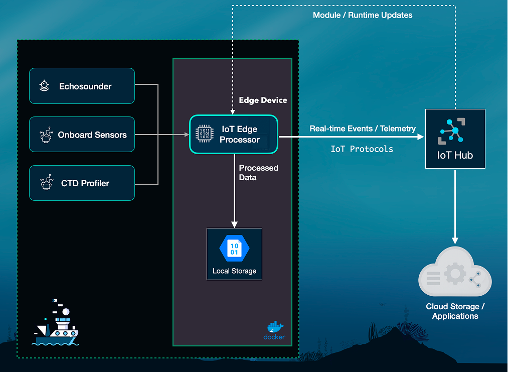 An End-to-End ML at Edge Pipeline for Target Detection in Hydroacoustic Data