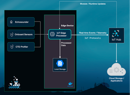An End-to-End ML at Edge Pipeline for Target Detection in Hydroacoustic Data