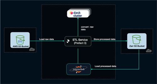 Cloud‑Native Pipelines for Scientific Data Processing with Prefect and Dask